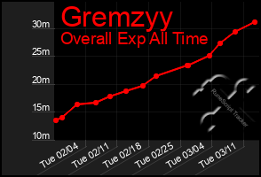 Total Graph of Gremzyy