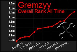 Total Graph of Gremzyy