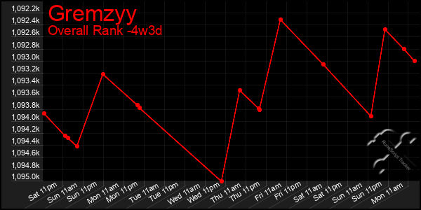 Last 31 Days Graph of Gremzyy