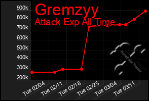 Total Graph of Gremzyy