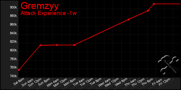 Last 7 Days Graph of Gremzyy