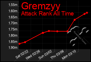 Total Graph of Gremzyy