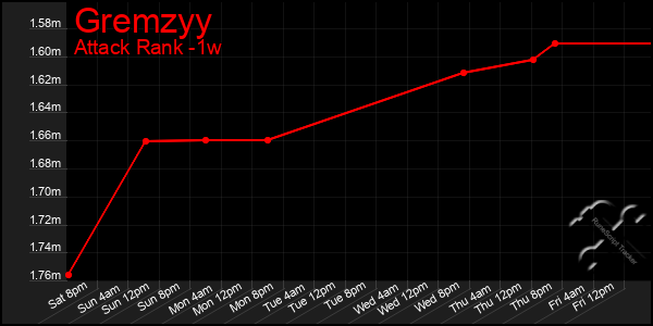 Last 7 Days Graph of Gremzyy