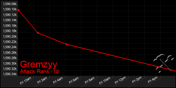 Last 24 Hours Graph of Gremzyy