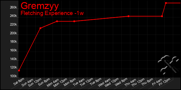 Last 7 Days Graph of Gremzyy