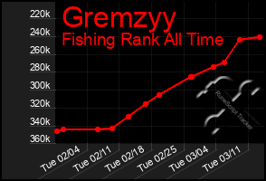 Total Graph of Gremzyy