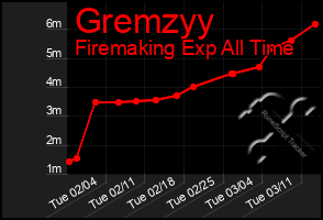 Total Graph of Gremzyy