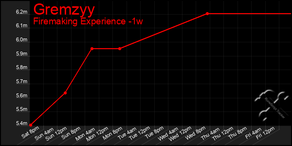 Last 7 Days Graph of Gremzyy