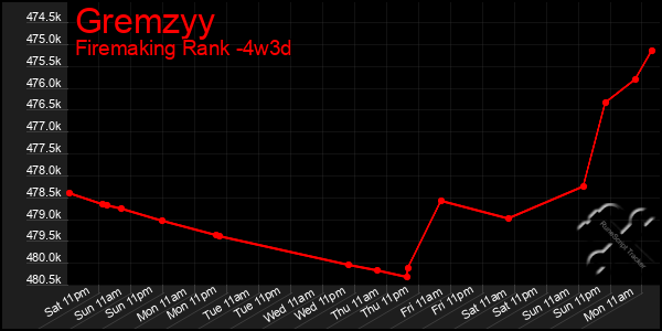 Last 31 Days Graph of Gremzyy