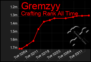 Total Graph of Gremzyy