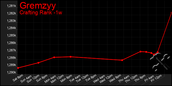 Last 7 Days Graph of Gremzyy