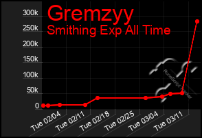 Total Graph of Gremzyy