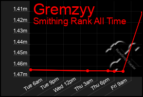 Total Graph of Gremzyy