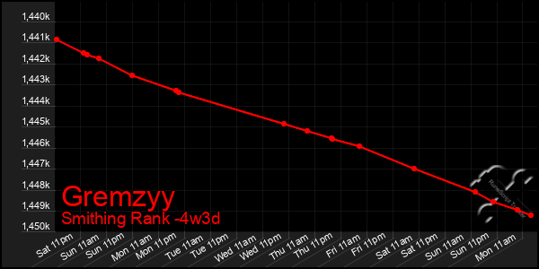 Last 31 Days Graph of Gremzyy