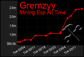 Total Graph of Gremzyy