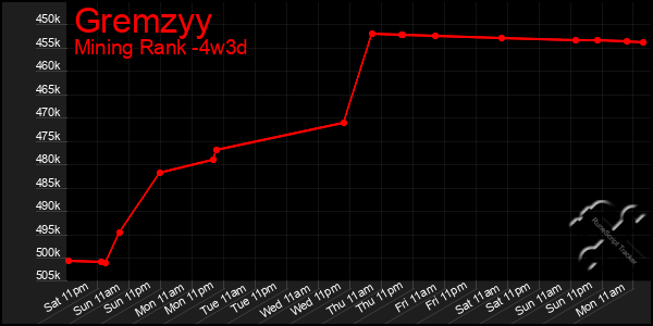 Last 31 Days Graph of Gremzyy