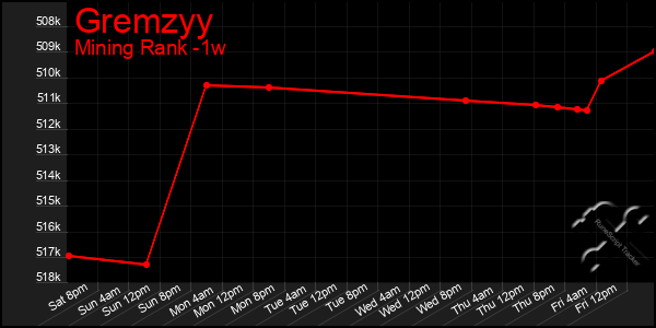 Last 7 Days Graph of Gremzyy