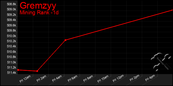 Last 24 Hours Graph of Gremzyy