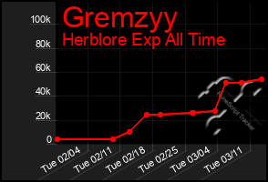 Total Graph of Gremzyy