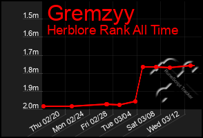 Total Graph of Gremzyy