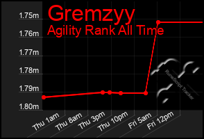 Total Graph of Gremzyy