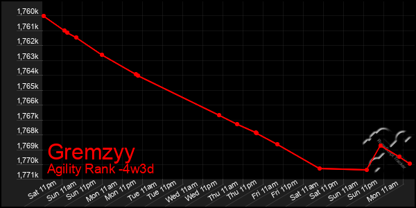 Last 31 Days Graph of Gremzyy