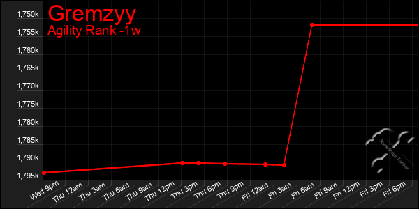 Last 7 Days Graph of Gremzyy