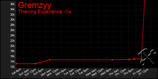 Last 7 Days Graph of Gremzyy