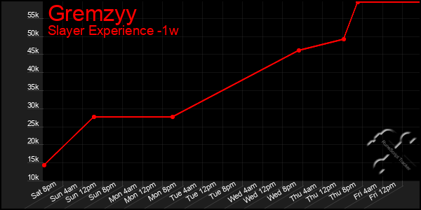 Last 7 Days Graph of Gremzyy