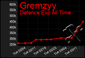 Total Graph of Gremzyy