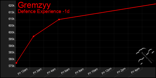 Last 24 Hours Graph of Gremzyy