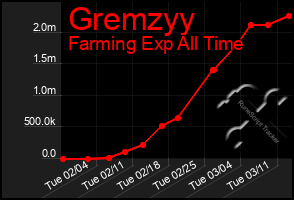 Total Graph of Gremzyy