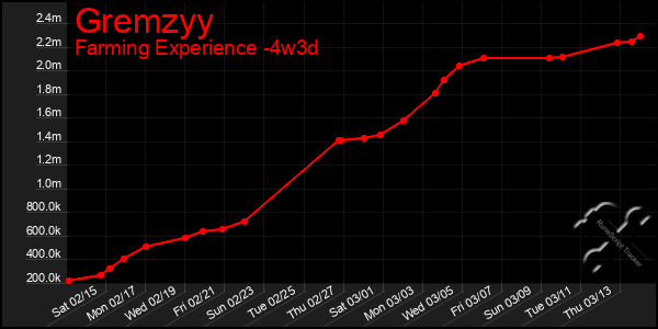 Last 31 Days Graph of Gremzyy