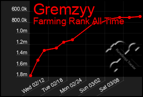 Total Graph of Gremzyy