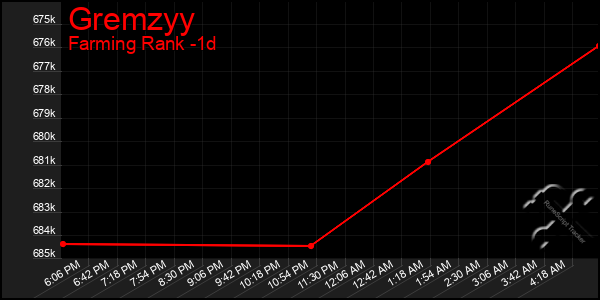 Last 24 Hours Graph of Gremzyy