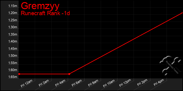 Last 24 Hours Graph of Gremzyy