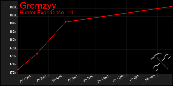 Last 24 Hours Graph of Gremzyy