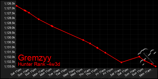 Last 31 Days Graph of Gremzyy