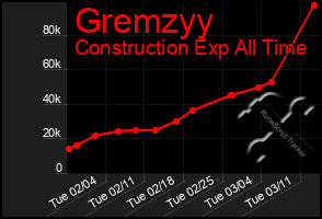 Total Graph of Gremzyy