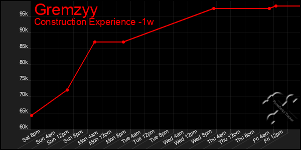 Last 7 Days Graph of Gremzyy