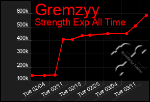 Total Graph of Gremzyy