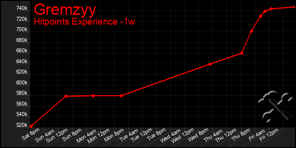 Last 7 Days Graph of Gremzyy