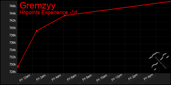 Last 24 Hours Graph of Gremzyy