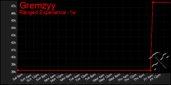 Last 7 Days Graph of Gremzyy