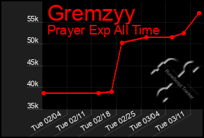 Total Graph of Gremzyy