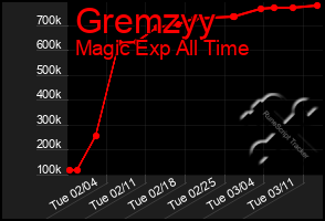 Total Graph of Gremzyy