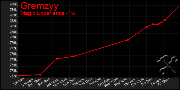 Last 7 Days Graph of Gremzyy