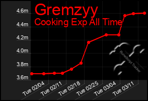 Total Graph of Gremzyy