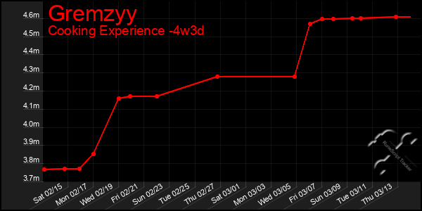 Last 31 Days Graph of Gremzyy