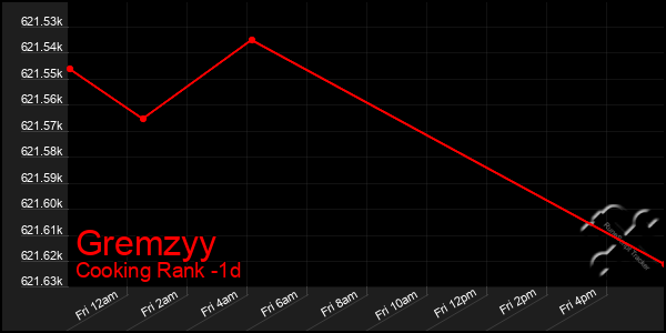 Last 24 Hours Graph of Gremzyy